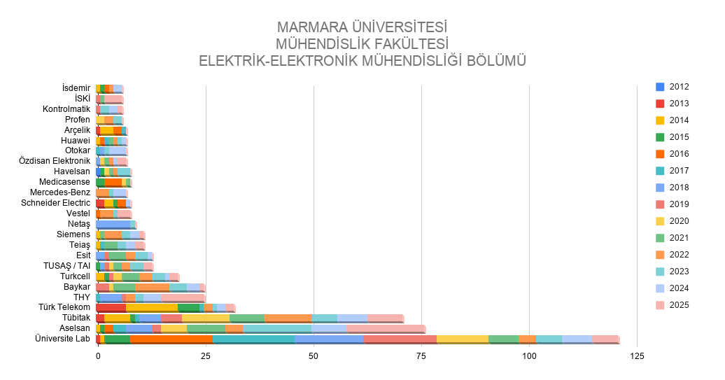 2012-2025 arası ilk 25 firma