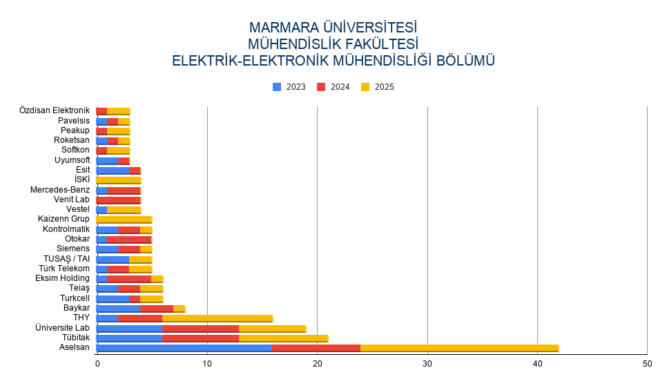 2023-2025 arası ilk 25 Firma